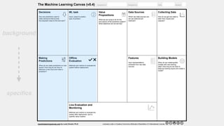 The   Machine   Learning   Canvas   (v0.4)                 Designed   for:                                                                                                                                            Designed   by:                                                                                                                                         Date:                                                                                         Iteration:                         . 
Decisions 
How   are   predictions   used   to 
make   decisions   that   provide 
the   proposed   value   to   the   end­user? 
 
ML   task 
Input,   output   to   predict, 
type   of   problem. 
 
Value 
Propositions 
What   are   we   trying   to   do   for   the 
end­user(s)   of   the   predictive   system? 
What   objectives   are   we   serving? 
Data   Sources 
Which   raw   data   sources   can 
we   use   (internal   and 
external)? 
Collecting   Data 
How   do   we   get   new   data   to 
learn   from   (inputs   and 
outputs)? 
Making 
Predictions 
When   do   we   make   predictions   on   new 
inputs?   How   long   do   we   have   to 
featurize   a   new   input   and   make   a 
prediction? 
Offline 
Evaluation 
Methods   and   metrics   to   evaluate   the 
system   before   deployment. 
 
Features 
Input   representations 
extracted   from   raw   data 
sources. 
Building   Models 
When   do   we   create/update 
models   with   new   training 
data?   How   long   do   we   have   to 
featurize   training   inputs   and   create   a 
model? 
 
Live   Evaluation   and 
Monitoring 
Methods   and   metrics   to   evaluate   the 
system   after   deployment,   and   to 
quantify   value   creation.  
     
machinelearningcanvas.com    by   Louis   Dorard,   Ph.D.                                         Licensed   under   a   Creative   Commons   Attribution­ShareAlike   4.0   International   License.  
background
speciﬁcs
LEARNPREDICT
EVALUATE
GOAL
(what, why, who)
Domain
Integration
Predictive
Engine
 