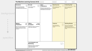 The   Machine   Learning   Canvas   (v0.4)                 Designed   for:                                                                                                                                            Designed   by:                                                                                                                                         Date:                                                                                         Iteration:                         . 
Decisions 
How   are   predictions   used   to 
make   decisions   that   provide 
the   proposed   value   to   the   end­user? 
 
ML   task 
Input,   output   to   predict, 
type   of   problem. 
 
Value 
Propositions 
What   are   we   trying   to   do   for   the 
end­user(s)   of   the   predictive   system? 
What   objectives   are   we   serving? 
Data   Sources 
Which   raw   data   sources   can 
we   use   (internal   and 
external)? 
Collecting   Data 
How   do   we   get   new   data   to 
learn   from   (inputs   and 
outputs)? 
Making 
Predictions 
When   do   we   make   predictions   on   new 
inputs?   How   long   do   we   have   to 
featurize   a   new   input   and   make   a 
prediction? 
Offline 
Evaluation 
Methods   and   metrics   to   evaluate   the 
system   before   deployment. 
 
Features 
Input   representations 
extracted   from   raw   data 
sources. 
Building   Models 
When   do   we   create/update 
models   with   new   training 
data?   How   long   do   we   have   to 
featurize   training   inputs   and   create   a 
model? 
 
Live   Evaluation   and 
Monitoring 
Methods   and   metrics   to   evaluate   the 
system   after   deployment,   and   to 
quantify   value   creation.  
     
machinelearningcanvas.com    by   Louis   Dorard,   Ph.D.                                         Licensed   under   a   Creative   Commons   Attribution­ShareAlike   4.0   International   License.  
On 1st day of every month:
• Filter out ‘no-churn’
• Sort remaining by
descending (churn prob.) x
(monthly revenue) and
show prediction path for
each
• Solicit customers
Predict answer to “Is this
customer going to churn in
the coming month?”
• Input: customer
• Output: ‘churn’ or ‘no-
churn’ class (‘churn’ is the
Positive class)
• Binary Classification
Context:
• Company sells SaaS with
monthly subscription
• End-user of predictive
system is CRM team
We want to help them…
• Identify important clients
who may churn, so
appropriate action can be
taken
• Reduce churn rate among
high-revenue customers
• Improve success rate of
retention efforts by
understanding why
customers may churn
• CRM tool
• Payments database
• Website analytics
• Customer support
• Emailing to customers
Every month, we see which of
last month’s customers
churned or not, by looking
through the payments
database.
Associated inputs are
customer “snapshots” taken
last month.
Every month we (re-)featurize
all current customers and
make predictions for them.
We do this overnight.
Basic customer info at time t
(age, city, etc.)
Events between (t - 1 month)
and t:
• Usage of product: # times
logged in, functionalities
used, etc.
• Cust. support interactions
• Other contextual, e.g.
devices used
Every month we create a new
model from the previous
month’s customers.
• Monitor churn rate
• Monitor (#non-churn among solicited) / #solicitations
Customer retention Louis Dorard Sept. 2016 1
 