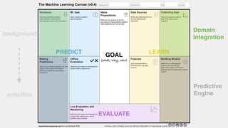 The   Machine   Learning   Canvas   (v0.4)                 Designed   for:                                                                                                                                            Designed   by:                                                                                                                                         Date:                                                                                         Iteration:                         . 
Decisions 
How   are   predictions   used   to 
make   decisions   that   provide 
the   proposed   value   to   the   end­user? 
 
ML   task 
Input,   output   to   predict, 
type   of   problem. 
 
Value 
Propositions 
What   are   we   trying   to   do   for   the 
end­user(s)   of   the   predictive   system? 
What   objectives   are   we   serving? 
Data   Sources 
Which   raw   data   sources   can 
we   use   (internal   and 
external)? 
Collecting   Data 
How   do   we   get   new   data   to 
learn   from   (inputs   and 
outputs)? 
Making 
Predictions 
When   do   we   make   predictions   on   new 
inputs?   How   long   do   we   have   to 
featurize   a   new   input   and   make   a 
prediction? 
Offline 
Evaluation 
Methods   and   metrics   to   evaluate   the 
system   before   deployment. 
 
Features 
Input   representations 
extracted   from   raw   data 
sources. 
Building   Models 
When   do   we   create/update 
models   with   new   training 
data?   How   long   do   we   have   to 
featurize   training   inputs   and   create   a 
model? 
 
Live   Evaluation   and 
Monitoring 
Methods   and   metrics   to   evaluate   the 
system   after   deployment,   and   to 
quantify   value   creation.  
     
machinelearningcanvas.com    by   Louis   Dorard,   Ph.D.                                         Licensed   under   a   Creative   Commons   Attribution­ShareAlike   4.0   International   License.  
On 1st day of every month:
• Filter out ‘no-churn’
• Sort remaining by
descending (churn prob.) x
(monthly revenue) and
show prediction path for
each
• Solicit customers
Predict answer to “Is this
customer going to churn in
the coming month?”
• Input: customer
• Output: ‘churn’ or ‘no-
churn’ class (‘churn’ is the
Positive class)
• Binary Classification
Context:
• Company sells SaaS with
monthly subscription
• End-user of predictive
system is CRM team
We want to help them…
• Identify important clients
who may churn, so
appropriate action can be
taken
• Reduce churn rate among
high-revenue customers
• Improve success rate of
retention efforts by
understanding why
customers may churn
• CRM tool
• Payments database
• Website analytics
• Customer support
• Emailing to customers
Every month, we see which of
last month’s customers
churned or not, by looking
through the payments
database.
Associated inputs are
customer “snapshots” taken
last month.
Every month we (re-)featurize
all current customers and
make predictions for them.
We do this overnight.
Basic customer info at time t
(age, city, etc.)
Events between (t - 1 month)
and t:
• Usage of product: # times
logged in, functionalities
used, etc.
• Cust. support interactions
• Other contextual, e.g.
devices used
Every month we create a new
model from the previous
month’s customers.
• Monitor churn rate
• Monitor (#non-churn among solicited) / #solicitations
Customer retention Louis Dorard Sept. 2016 1
 