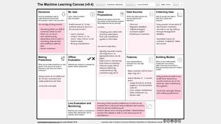 The   Machine   Learning   Canvas   (v0.4)                 Designed   for:                                                                                                                                            Designed   by:                                                                                                                                         Date:                                                                                         Iteration:                         . 
Decisions 
How   are   predictions   used   to 
make   decisions   that   provide 
the   proposed   value   to   the   end­user? 
 
ML   task 
Input,   output   to   predict, 
type   of   problem. 
 
Value 
Propositions 
What   are   we   trying   to   do   for   the 
end­user(s)   of   the   predictive   system? 
What   objectives   are   we   serving? 
Data   Sources 
Which   raw   data   sources   can 
we   use   (internal   and 
external)? 
Collecting   Data 
How   do   we   get   new   data   to 
learn   from   (inputs   and 
outputs)? 
Making 
Predictions 
When   do   we   make   predictions   on   new 
inputs?   How   long   do   we   have   to 
featurize   a   new   input   and   make   a 
prediction? 
Offline 
Evaluation 
Methods   and   metrics   to   evaluate   the 
system   before   deployment. 
 
Features 
Input   representations 
extracted   from   raw   data 
sources. 
Building   Models 
When   do   we   create/update 
models   with   new   training 
data?   How   long   do   we   have   to 
featurize   training   inputs   and   create   a 
model? 
 
Live   Evaluation   and 
Monitoring 
Methods   and   metrics   to   evaluate   the 
system   after   deployment,   and   to 
quantify   value   creation.  
     
machinelearningcanvas.com    by   Louis   Dorard,   Ph.D.                                         Licensed   under   a   Creative   Commons   Attribution­ShareAlike   4.0   International   License.  
Before soliciting customers:
• Evaluate new model’s
accuracy on pre-defined
customer profiles
• Simulate decisions taken
on last month’s customers
(using model learnt from
customers 2 months ago).
Compute ROI w. different #
customers to solicit &
hypotheses on retention
success rate (is it >0?)
Predict answer to “Is this
customer going to churn in
the coming month?”
• Input: customer
• Output: ‘churn’ or ‘no-
churn’ class (‘churn’ is the
Positive class)
• Binary Classification
Context:
• Company sells SaaS with
monthly subscription
• End-user of predictive
system is CRM team
We want to help them…
• Identify important clients
who may churn, so
appropriate action can be
taken
• Reduce churn rate among
high-revenue customers
• Improve success rate of
retention efforts by
understanding why
customers may churn
• CRM tool
• Payments database
• Website analytics
• Customer support
• Emailing to customers
Every month, we see which of
last month’s customers
churned or not, by looking
through the payments
database.
Associated inputs are
customer “snapshots” taken
last month.
Every month we (re-)featurize
all current customers and
make predictions for them.
We do this overnight (along
with building the model that
powers these predictions and
evaluating it).
Basic customer info at time t
(age, city, etc.)
Events between (t - 1 month)
and t:
• Usage of product: # times
logged in, functionalities
used, etc.
• Cust. support interactions
• Other contextual, e.g.
devices used
Every month we create a new
model from the previous
month’s hold-out set (or the
whole set, when initializing
this system).
We do this overnight (along
with offline evaluation and
making predictions).
• Accuracy of last month’s predictions on hold-out set
• Compare churn rate & lost revenue between last month’s
hold-out set and remaining set
• Monitor (#non-churn among solicited) / #solicitations
• Monitor ROI (based on diff. in lost revenue & cost of
solicitations)
Customer retention Louis Dorard Sept. 2016 1
On 1st day of every month:
• Randomly filter out 50% of
customers (hold-out set)
• Filter out ‘no-churn’
• Sort remaining by
descending (churn prob.) x
(monthly revenue) and
show prediction path for
each
• Solicit as many customers
as suggested by simulation
 