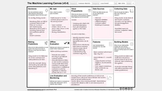 • Assist data scientists, software engineers, product and business
managers, in aligning their activities
• Make sure all eﬀorts are directed at solving the right problem!
• Choose right algorithm / infrastructure / ML solution prior to
implementation
• Guide project management
• machinelearningcanvas.com
45
Why fill in ML canvas?
 