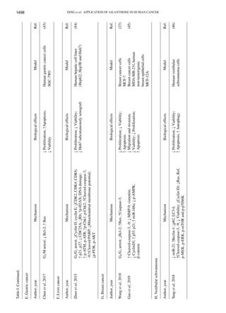 DING et al: APPLICATION OF AILANTHONE IN HUMAN CANCER
1498
Table
I.
Continued.
E,
Gastric
cancer
Author,
year
Mechanism
Biological
effects
Model
Ref.
Chen
et
al,
2017
G
2
/M
arrest;
↓
Bcl-2;
↑
Bax
↓
Proliferation;
↑Apoptosis;
Human
gastric
cancer
cells
(43)
		
↓
Viability
SGC-7901
F,
Liver
cancer
Author,
year
Mechanism
Biological
effects
Model
Ref.
Zhuo
et
al,
2015
G
0
/G
1
arrest;
↓Cyclin
D,
cyclin
E;
↓CDK2,
CDK4,
CDK6;
↓
Proliferation;
↓
Viability;
Human
hepatic
cell
lines
(44)
↑
p21,
p27;
↓
CDC25A;
↓Rb;
↑p-H2AX;
DNA
damage;
↓
Huh7
subcutaneously
xenograft
(HepG2,
Hep3B
and
Huh7)
↑
p-ATM,
p-ATR;
↑p-Chk1,
p-Chk2;
↑Cleaved-caspase-3,
	-9;↑Cleaved
PARP;
↓Mitochondrial
membrane
potential;
↓p-PI3K,
p-AKT
G,
Breast
cancer
Author,
year
Mechanism
Biological
effects
Model
Ref.
Wang
et
al,
2018
G
0
/G
1
arrest;
↓Bcl-2;
↑Bax;
↑Caspase-3;
↓
Proliferation;
↓
Viability;
Breast
cancer
cells
(27)
		
↑
Apoptosis
MCF-7
Gao
et
al,
2019
↑
Cleaved-caspase-3,
-9;
↓
MMP-9,
vimentin;
↓
Migration
and
invasion;
Breast
cancer
cells
(45)
↓
CyclinD1;
↑
p53,
p21;
↑
miR-148a;
↓
p-AMPK,
↓
Viability;
↓
Proliferation;
MDA-MB-231,
human
β
-catenin
↑
Apoptosis
non-tumorigenic
			
breast
epithelial
cells
			
MCF-12A
H,
Vestibular
schwannoma
Author,
year
Mechanism
Biological
effects
Model
Ref.
Yang
et
al,
2018
↓
miR-21;
↑Beclin-1;
↓p62,
LC3-I;
↓
Proliferation;
↓
Viability;
Human
vestibular
(46)
↑Cleaved-caspase-3,
-9;
↓
Viability;
↓Cyclin
D1;
↓Ras,
Raf,
↑
Apoptosis;
↑
Autophagy
schwannoma
cells
p-MEK,
p-ERK,
p-mTOR
and
p-p70S6K
 