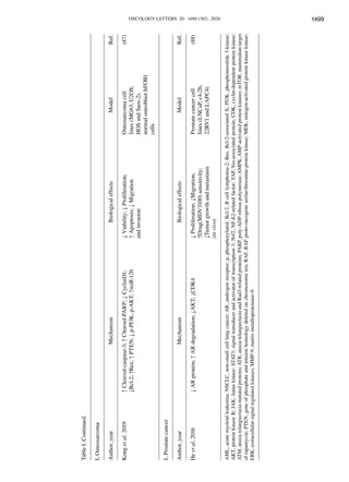 ONCOLOGY LETTERS 20: 1489-1503, 2020 1499
Table
I.
Continued.
I,
Osteosarcoma
Author,
year
Mechanism
Biological
effects
Model
Ref.
Kong
et
al,
2019
↑
Cleaved-caspase-3;
↑
Cleaved-PARP;
↓
CyclinD1;
↓
Viability;
↓
Proliferation;
Osteosarcoma
cell
(47)
↓Bcl-2;
↑Bax;
↑
PTEN;
↓
p-PI3K,
p-AKT;
↑miR-126
↑
Apoptosis;
↓
Migration
lines
(MG63,
U2OS,
		
and
invasion
HOS
and
Saos-2),
			
normal
osteoblast
hFOB1
			
cells
J,
Prostate
cancer
Author,
year
Mechanism
Biological
effects
Model
Ref.
He
et
al,
2016
↓
AR
protein;
↑
AR
degradation;
↓AKT;
↓CDK4
↓
Proliferation;
↓Migration;
Prostate
cancer
cell
(48)
		
↑Drug(MDV3100)
sensitivity;
lines
(LNCaP,
c4-2b,
↓Tumor
growth
and
metastasis
22RV1
and
LAPC4)
		
(in
vivo)
AML,
acute
myeloid
leukemia;
NSCLC,
non-small
cell
lung
cancer;
AR,
androgen
receptor;
p,
phosphorylated;
Bcl-2,
B
cell
lymphoma-2;
Bax,
Bcl-2-associated
X;
PI3K,
phosphoinositide
3-kinase;
AKT,
protein
kinase
B;
JAK,
Janus
kinase;
STAT3,
signal
transducer
and
activator
of
transcription
3;
Nrf2,
NF-E2-related
factor;
YAP,
Yes-associated
protein;
CDK,
cyclin-dependent
protein
kinase;
ATM,
ataxia
telangiectasia
mutated
proteins;
ATR,
ataxia
telangiectasia
and
Rad3-related
proteins;
PARP,
poly-ADP-ribose
polymerase;
AMPK,
AMP-activated
protein
kinases;
mTOR,
mammalian
target
of
rapamycin;
PTEN,
gene
of
phosphate
and
tension
homology
deleted
on
chromosome
ten;
RAF,
RAF
proto-oncogene
serine/threonine-protein
kinase;
MEK,
mitogen-activated
protein
kinase
kinase;
ERK,
extracellular
signal
regulated
kinases;
MMP-9,
matrix
metalloproteinase-9.
 