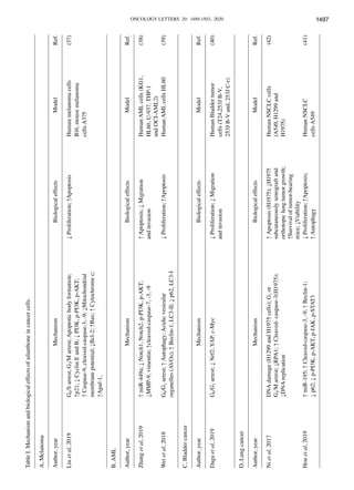 ONCOLOGY LETTERS 20: 1489-1503, 2020 1497
Table
I.
Mechanism
and
biological
effects
of
ailanthone
in
cancer
cells.
A,
Melanoma
Author,
year
Mechanism
Biological
effects
Model
Ref.
Liu
et
al,
2019
G
0
/S
arrest,
G
2
/M
arrest;
Apoptotic
body
formation;
↓
Proliferation;
↑Apoptosis
Human
melanoma
cells
(37)
↑p21;
↓
Cyclin
E
and
B;
↓
PI3K,
p-PI3K,
p-AKT;		
B16,
mouse
melanoma
↑
Caspase-9,
cleaved-caspase-3,
-9;
↓Mitochondrial		
cells
A375
membrane
potential;
↓Bcl-2;
↑Bax;
↑
Cytochrome
c;
↑Apaf-1,
B,
AML
Author,
year
Mechanism
Biological
effects
Model
Ref.
Zhang
et
al,
2019
↑
miR-449a;
↓
Notch1,
Notch2,
p-PI3K,
p-AKT;
↑
Apoptosis;
↓
Migration
Human
AML
cells
(KG1,
(38)
↓MMP-9,
vimentin;
↑cleaved-caspase-7,
-3,
-9
and
invasion
HL60,
U-937,
THP-1
			
and
OCI-AML2)
Wei
et
al,
2018
G
0
/G
1
arrest;
↑
Autophagy;
Acidic
vesicular
↓
Proliferation;
↑Apoptosis
Human
AML
cells
HL60
(39)
organelles
(AVOs);
↑
Beclin-1,
LC3-II;
↓
p62,
LC3-I
C,
Bladder
cancer
Author,
year
Mechanism
Biological
effects
Model
Ref.
Daga
et
al,
2019
G
0
/G
1
arrest;
↓
Nrf2,
YAP,
c-Myc
↓
Proliferation;
↓
Migration
Human
Bladder
tumor
(40)
		
and
invasion
cells
(T24,253J
B-V,
			
253J
B-V
and,
253J
C-r)
D,
Lung
cancer
Author,
year
Mechanism
Biological
effects
Model
Ref.
Ni
et
al,
2017
DNA
damage
(H1299
and
H1975
cells);
G
1
or
↑
Apoptosis
(H1975);
↓H1975
Human
NSCLC
cells
(42)
G
2
/M
arrest;
↓RPA1;
↑
Cleaved-
caspase-3(H1975);
subcutaneously
xenograft
and
(A549,
H1299
and
↓DNA
replication
orthotopic
lung
tumor
growth;
H1975)
		
↑Survival
of
tumor-bearing
		
mice;
↓Viability
Hou
et
al,
2019
↑
miR-195;
↑
Cleaved-caspase-3,
-9;
↑
Beclin-1;
↓
Proliferation;
↑Apoptosis;
Human
NSCLC
(41)
↓
p62;
↓
p-PI3K,
p-AKT,
p-JAK,
p-STAT3
↑
Autophagy
cells
A549
 