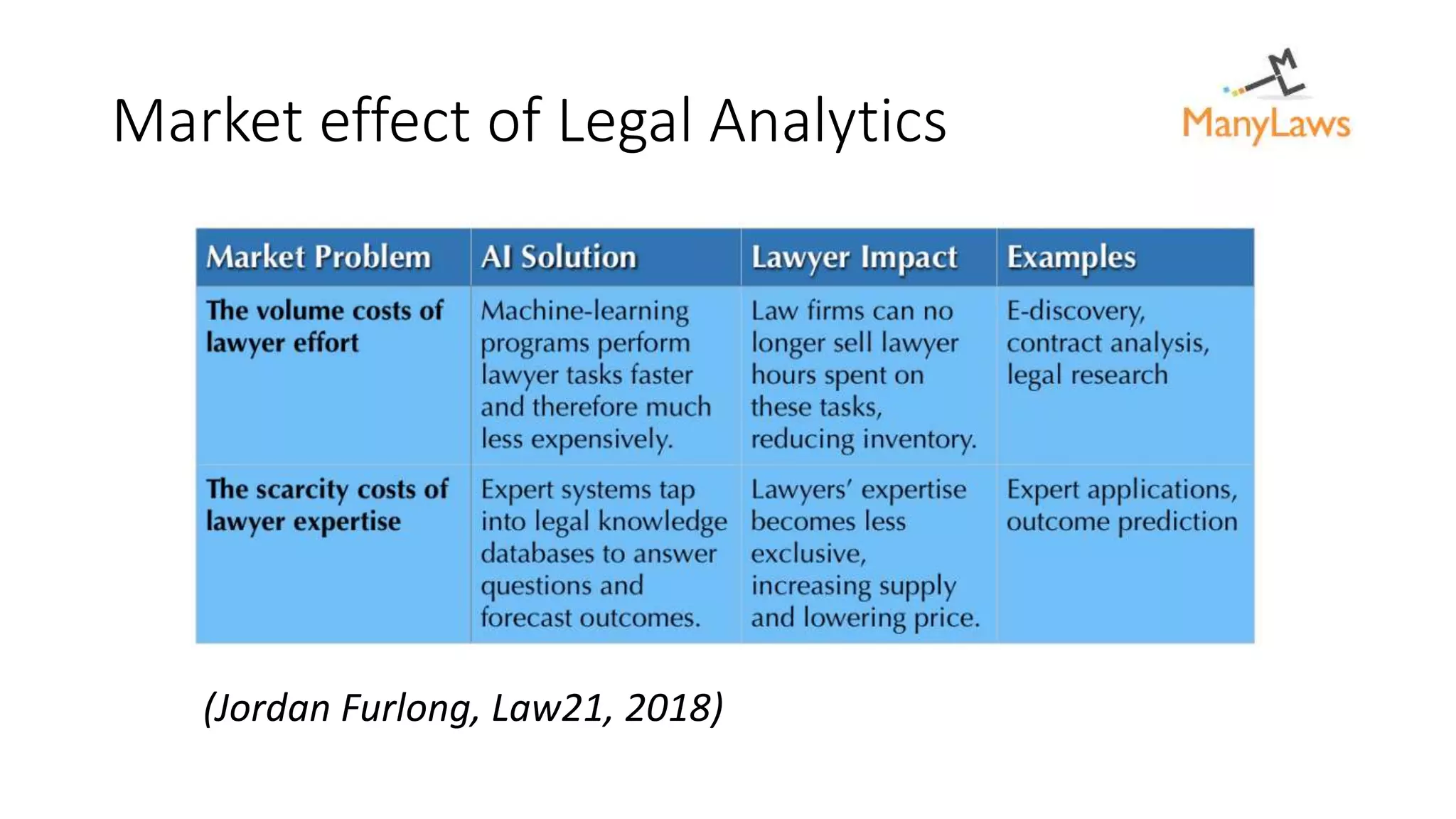 Market effect of Legal Analytics
(Jordan Furlong, Law21, 2018)
 