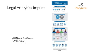 Legal Analytics impact
(ALM Legal Intelligence
Survey 2017)
 