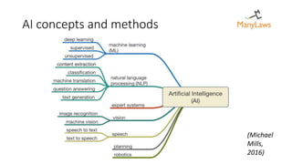 AI concepts and methods
(Michael
Mills,
2016)
 