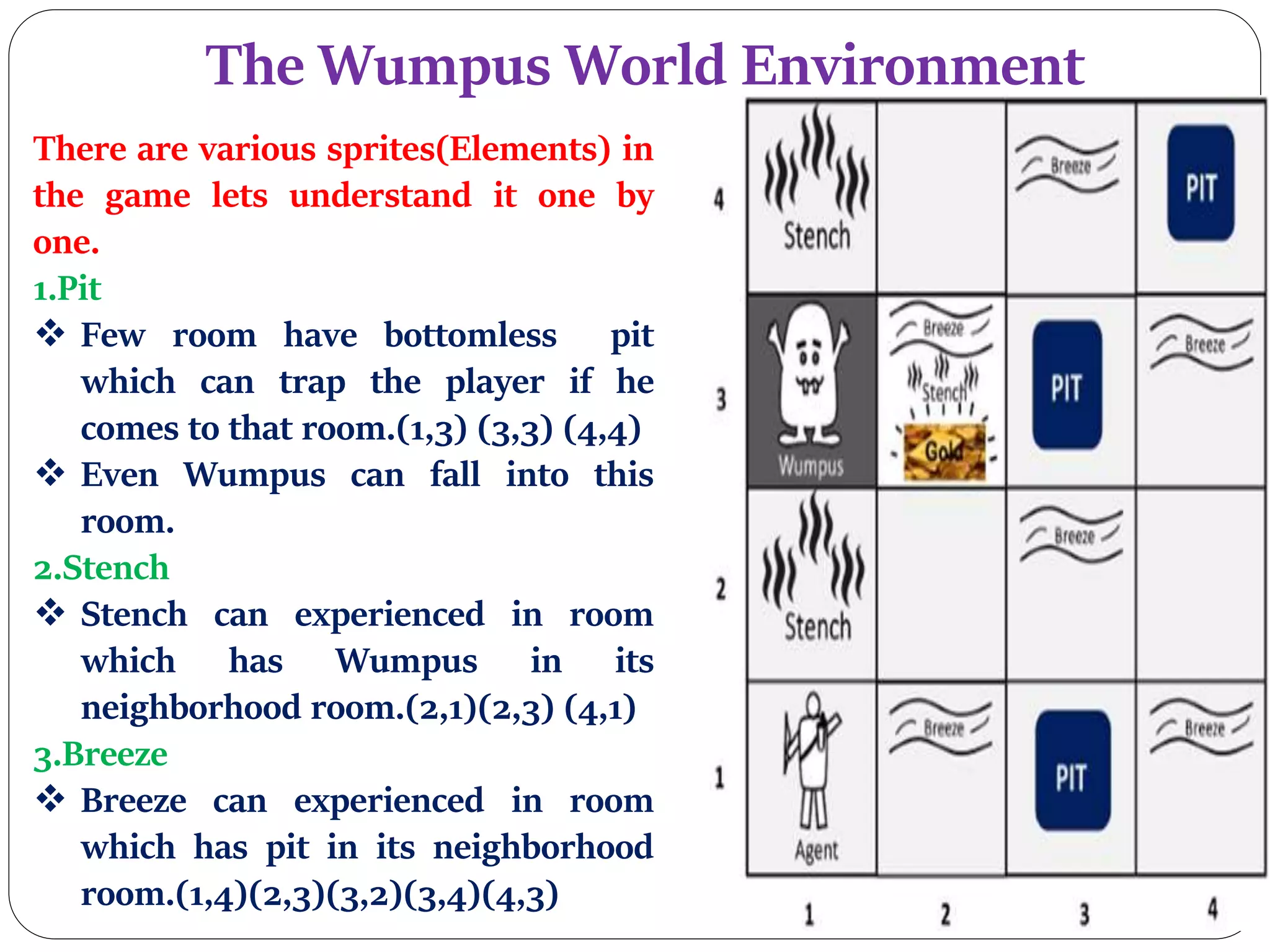 The Wumpus World Environment
There are various sprites(Elements) in
the game lets understand it one by
one.
1.Pit
 Few room have bottomless pit
which can trap the player if he
comes to that room.(1,3) (3,3) (4,4)
 Even Wumpus can fall into this
room.
2.Stench
 Stench can experienced in room
which has Wumpus in its
neighborhood room.(2,1)(2,3) (4,1)
3.Breeze
 Breeze can experienced in room
which has pit in its neighborhood
room.(1,4)(2,3)(3,2)(3,4)(4,3)
 
