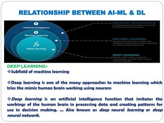 Relationship between AI-ML-DL & Applications of Artificial Intelligence ...