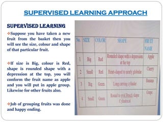 Supervised Learning
Suppose you have taken a new
fruit from the basket then you
will see the size, colour and shape
of that particular fruit.
If size is Big, colour is Red,
shape is rounded shape with a
depression at the top, you will
conform the fruit name as apple
and you will put in apple group.
Likewise for other fruits also.
Job of grouping fruits was done
and happy ending.
SUPERVISED LEARNING APPROACH
 