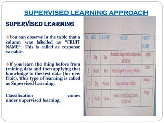 SUPERVISED LEARNING APPROACH
Supervised Learning
You can observe in the table that a
column was labelled as “FRUIT
NAME“. This is called as response
variable.
If you learn the thing before from
training data and then applying that
knowledge to the test data (for new
fruit), This type of learning is called
as Supervised Learning.
Classification comes
under supervised learning.
 