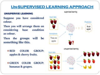 Un-SUPERVISED LEARNING APPROACH
UNSUPERVISE LEARNING
Suppose you have considered
colour.
Then you will arrange them on
considering base condition
as colour.
Then the groups will be
something like this.
RED COLOR GROUP:
apples & cherry fruits.
GREEN COLOR GROUP:
bananas & grapes.
 