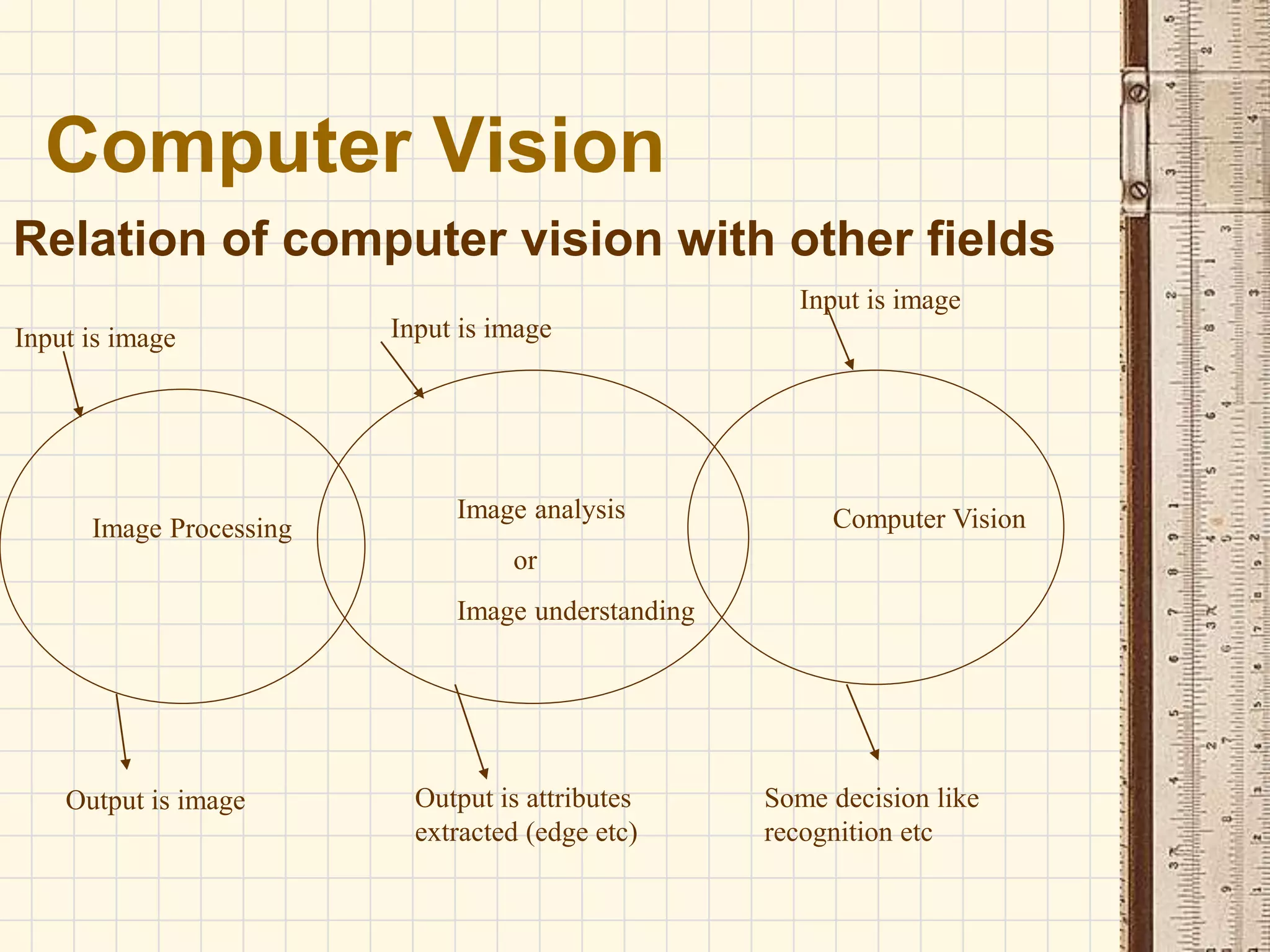 Computer Vision
Relation of computer vision with other fields
Image Processing
Image analysis
or
Image understanding
Computer Vision
Input is image
Some decision like
recognition etc
Output is attributes
extracted (edge etc)
Output is image
Input is image Input is image
 