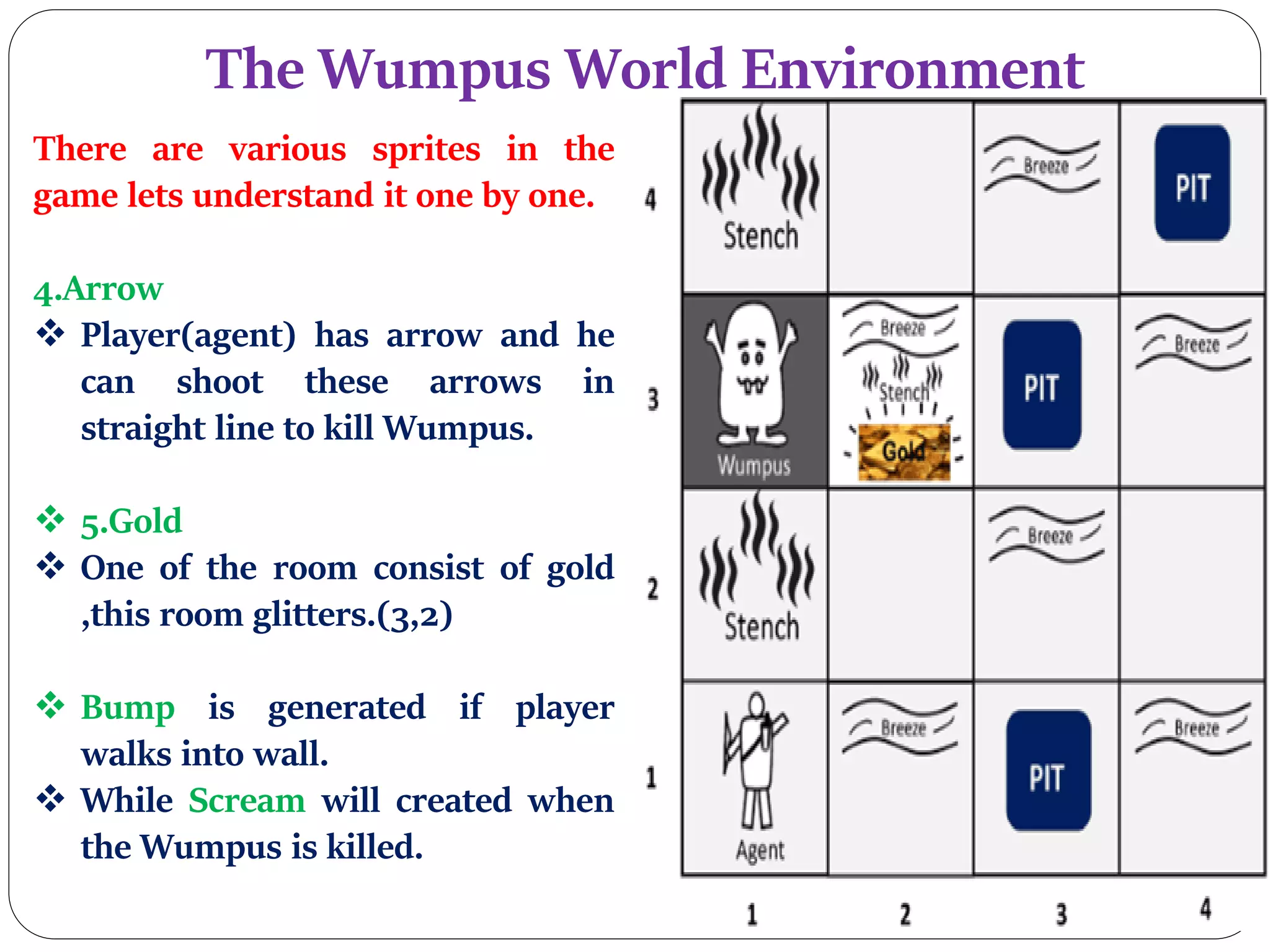 The Wumpus World Environment
There are various sprites in the
game lets understand it one by one.
4.Arrow
 Player(agent) has arrow and he
can shoot these arrows in
straight line to kill Wumpus.
 5.Gold
 One of the room consist of gold
,this room glitters.(3,2)
 Bump is generated if player
walks into wall.
 While Scream will created when
the Wumpus is killed.
 