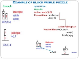 Example of block world puzzle
Example SOLUTION:
ON(A,B)
Action: stack(A,B)
Precondition: holding(A)
clear(B)
Action: pickup(A)
Precondition: on(A, table)
clear(A)
hand empty
 