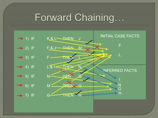 INITIAL CASE FACTS
F
L
INFERRED FACTS
1) IF K & L THEN J
2) IF F & J THEN M
3) IF F THEN I
4) IF L & I THEN N
5) IF N HEN G
6) IF M THEN G
7) IF G THEN H
I
G
N
H
 