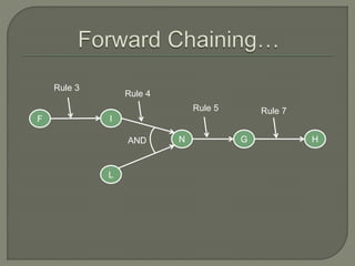 F I
L
N G H
Rule 3
Rule 4
Rule 5 Rule 7
AND
 