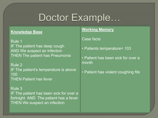 Knowledge Base
Rule 1
IF The patient has deep cough
AND We suspect an infection
THEN The patient has Pneumonia
Rule 2
IF The patient’s temperature is above
100
THEN Patient has fever
Rule 3
IF The patient has been sick for over a
fortnight AND The patient has a fever
THEN We suspect an infection
Working Memory
Case facts
• Patients temperature= 103
• Patient has been sick for over a
month
• Patient has violent coughing fits
 