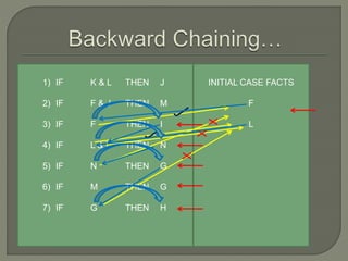 INITIAL CASE FACTS
F
L
1) IF K & L THEN J
2) IF F & J THEN M
3) IF F THEN I
4) IF L & I THEN N
5) IF N THEN G
6) IF M THEN G
7) IF G THEN H
 