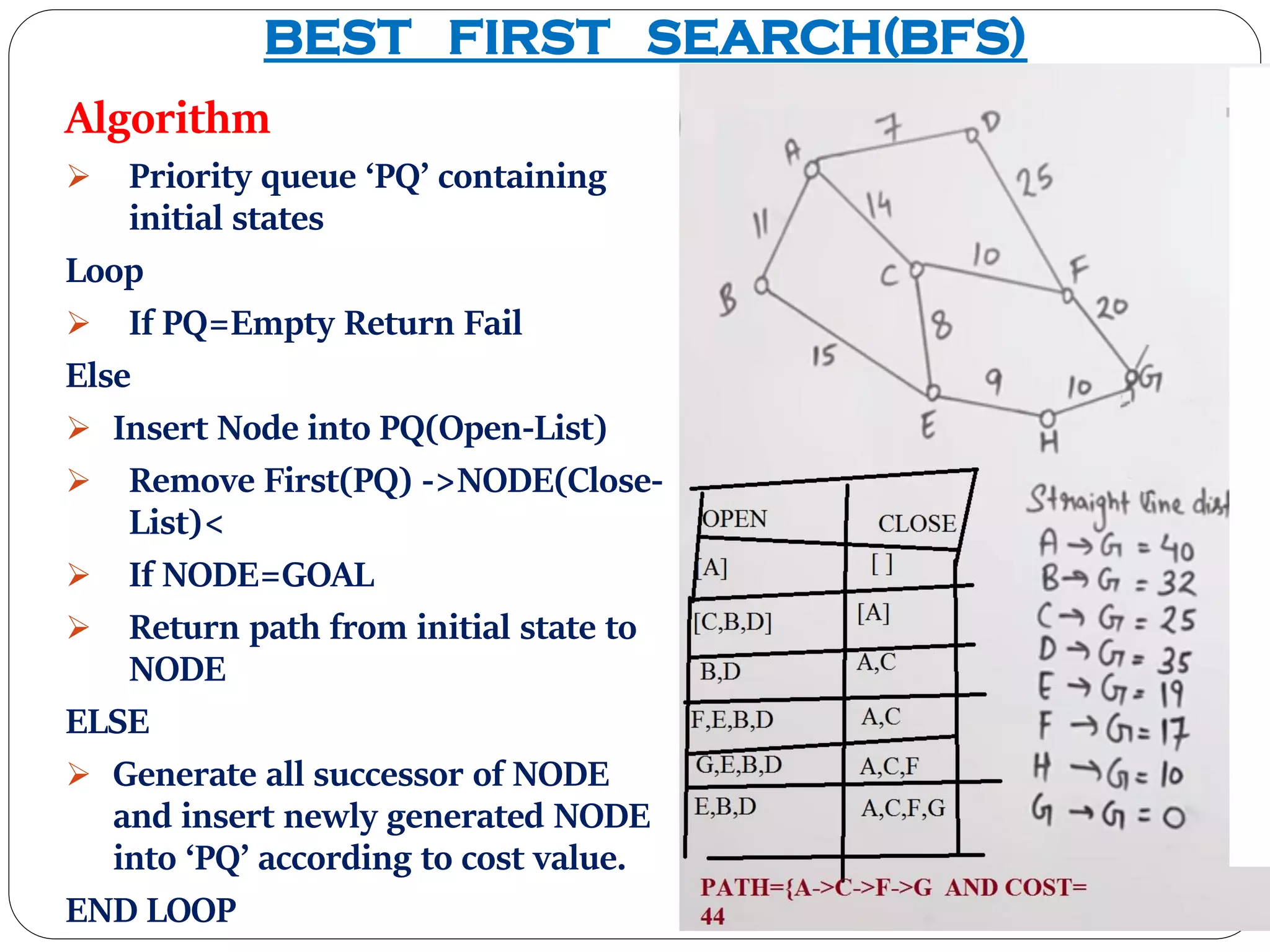 BEST FIRST SEARCH(BFS)
Algorithm
Priority queue ‘PQ’ containing
initial states
Loop
If PQ=Empty Return Fail
Else
Insert Node into PQ(Open-List)
Remove First(PQ) ->NODE(Close-
List)<
If NODE=GOAL
Return path from initial state to
NODE
ELSE
Generate all successor of NODE
and insert newly generated NODE
into ‘PQ’ according to cost value.
END LOOP