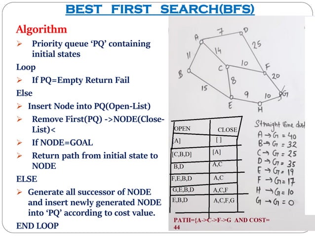 I.BEST FIRST SEARCH IN AI