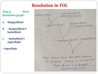 Resolution in FOL
Step-4: Draw
Resolution graph:
a. Hungry(Rimi)
b. ~hungry(Rimi) V
barks(Rimi)
c. ~barks(Rimi) V
angry(Raja)
~Angry(Raja
 
