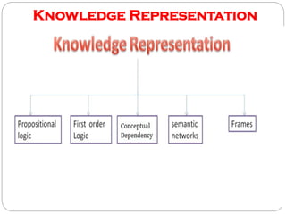 Script Knowledge Representation Ai lecture 14(unit03) | PDF