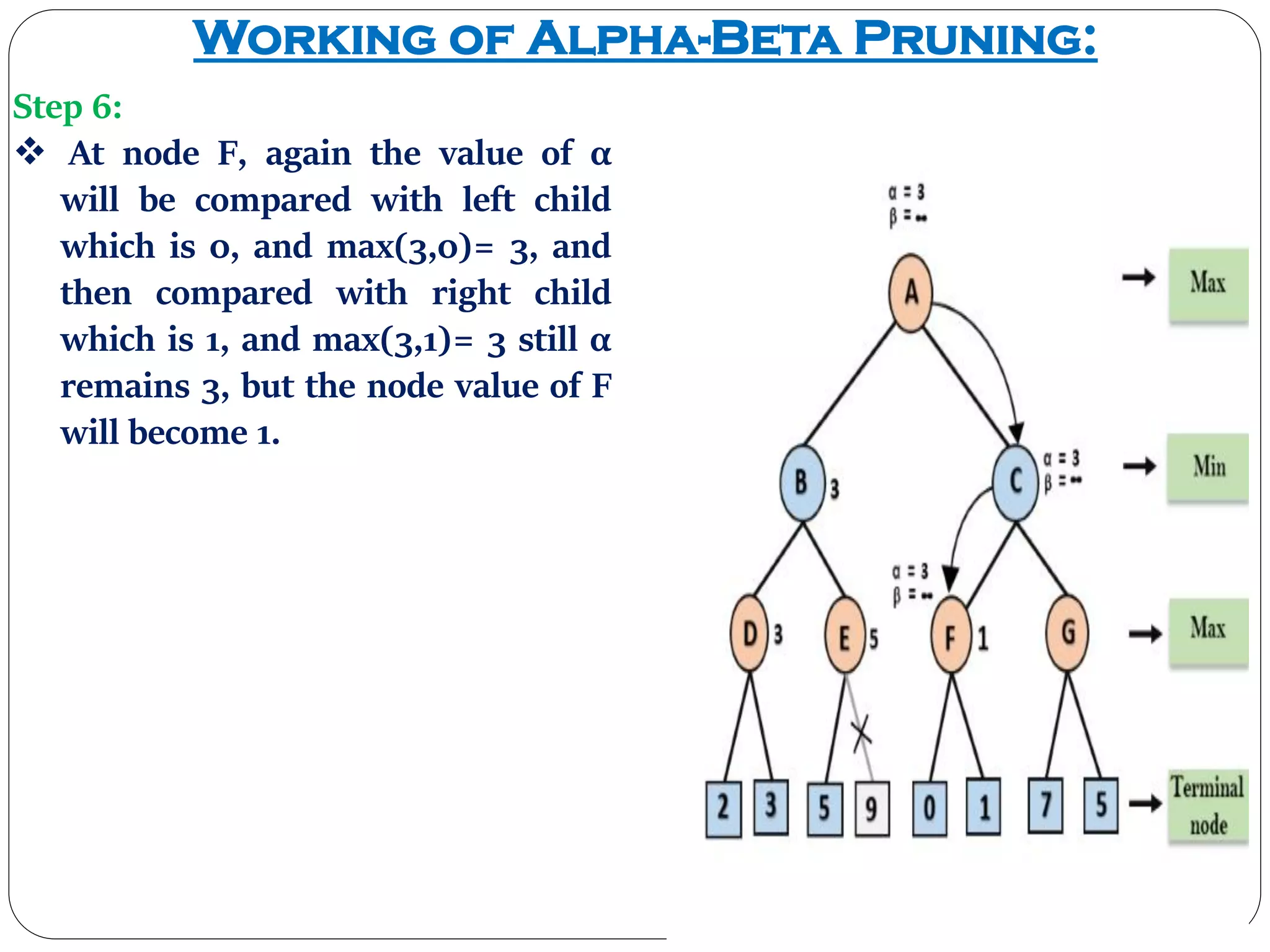 Working of Alpha-Beta Pruning:
Step 6:
 At node F, again the value of α
will be compared with left child
which is 0, and max(3,0)= 3, and
then compared with right child
which is 1, and max(3,1)= 3 still α
remains 3, but the node value of F
will become 1.
 