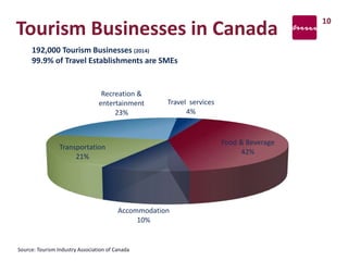 Tourism Businesses in Canada
Food & Beverage
42%
Accommodation
10%
Transportation
21%
Recreation &
entertainment
23%
Travel services
4%
10
Source: Tourism Industry Association of Canada
192,000 Tourism Businesses (2014)
99.9% of Travel Establishments are SMEs
 