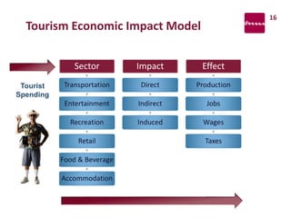 Tourism Economic Impact Model
Sector
Transportation
Entertainment
Recreation
Retail
Food & Beverage
Accommodation
Impact
Direct
Indirect
Induced
Effect
Production
Jobs
Wages
Taxes
Tourist
Spending
16
 