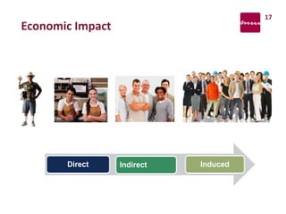 Economic Impact
17
Direct Indirect Induced
 