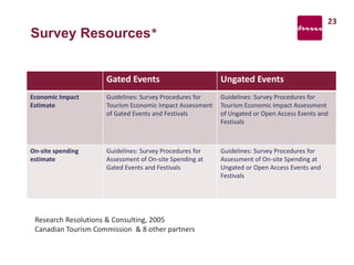 Survey Resources*
Gated Events Ungated Events
Economic Impact
Estimate
Guidelines: Survey Procedures for
Tourism Economic Impact Assessment
of Gated Events and Festivals
Guidelines: Survey Procedures for
Tourism Economic Impact Assessment
of Ungated or Open Access Events and
Festivals
On-site spending
estimate
Guidelines: Survey Procedures for
Assessment of On-site Spending at
Gated Events and Festivals
Guidelines: Survey Procedures for
Assessment of On-site Spending at
Ungated or Open Access Events and
Festivals
Research Resolutions & Consulting, 2005
Canadian Tourism Commission & 8 other partners
23
 