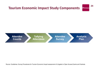 Tourism Economic Impact Study Components
24
Attendee
Counts
Tallying
Attendees
Attendee
Survey
Analysis
Plan
Rource: Guidelines: Survey Procedures for Tourism Economic Impact assessment of Ungated or Open Access Events and Festivals
 