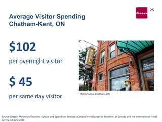 Average Visitor Spending
Chatham-Kent, ON
$102
per overnight visitor
$ 45
per same day visitor
Source:Ontario Ministry of Tourism, Culture and Sport from Statistics Canada Travel Survey of Residents of Canada and the International Travel
Survey, 10 June 2016
25
Retro Suites, Chatham, ON
 