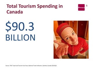 $90.3
BILLION
Source: TIAC Travel and Tourism Fast Facts, National Travel Indicators, Statistics Canada (2015Q2)
5
Total Tourism Spending in
Canada
 