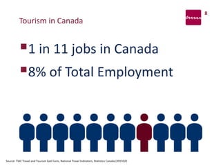 Tourism in Canada
1 in 11 jobs in Canada
8% of Total Employment
8
Source: TIAC Travel and Tourism Fast Facts, National Travel Indicators, Statistics Canada (2015Q2)
 