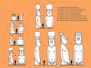 A. MOAI ESCORIA ROJA
 B. MOAI TUTURI-RANO RARAKU
C. MOAI AHU VAI URI-TAHAI
D. MOAI KO TE RIKU-TAHAI
E. MOAI AHU TONGARIKI-HOTU ITI
F. MOAI PARO-AHU TE PITO KURA
G. MOAI RANO RARAKU (TERMINAL)
 