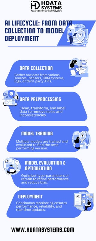 ai lifecycle and form data collection to model deployment Infographic.pdf
