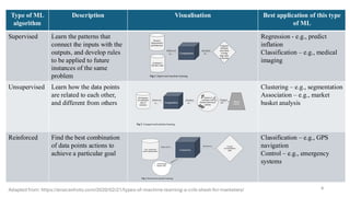 Type of ML
algorithm
Description Visualisation Best application of this type
of ML
Supervised Learn the patterns that
connect the inputs with the
outputs, and develop rules
to be applied to future
instances of the same
problem
Regression - e.g., predict
inflation
Classification – e.g., medical
imaging
Unsupervised Learn how the data points
are related to each other,
and different from others
Clustering – e.g., segmentation
Association – e.g., market
basket analysis
Reinforced Find the best combination
of data points actions to
achieve a particular goal
Classification – e.g., GPS
navigation
Control – e.g., emergency
systems
8
Adapted from: https://anacanhoto.com/2020/02/21/types-of-machine-learning-a-crib-sheet-for-marketers/
 