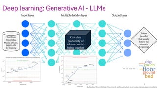 Deep learning: Generative AI - LLMs
9
Text from
Wikipedia,
Media articles,
papers, etc
for training
Calculate
probability of
tokens (words)
being together
Tokens
(words)
that usually
follow the
tokens in
the prompt
Adapted from https://numind.ai/blog/what-are-large-language-models
 