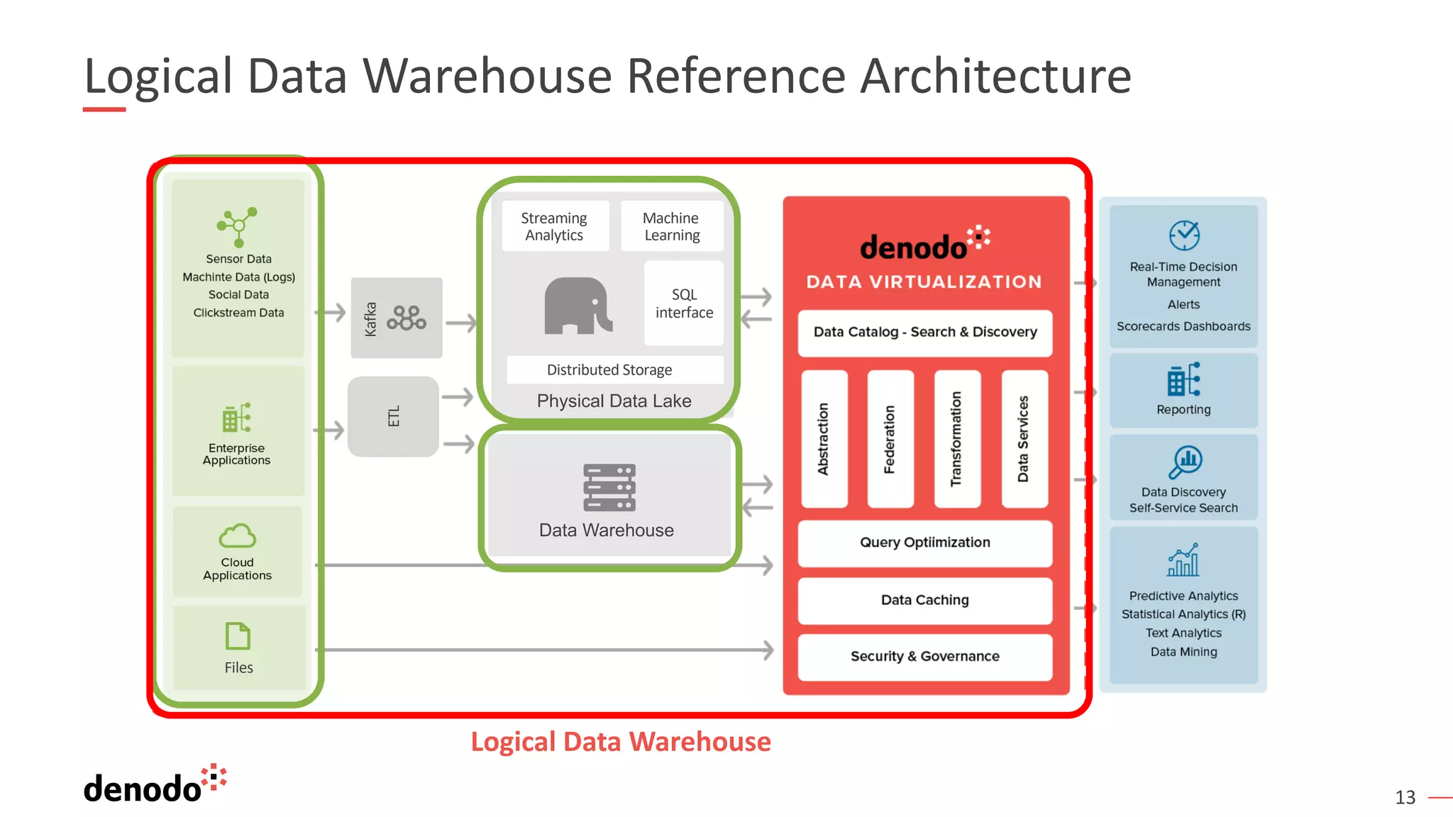 13
Logical Data Warehouse Reference Architecture
ETL
Data Warehouse
Kafka
Physical Data Lake
Machine
Learning
SQL
interface
Logical Data Warehouse
Streaming
Analytics
Distributed Storage
Files
 