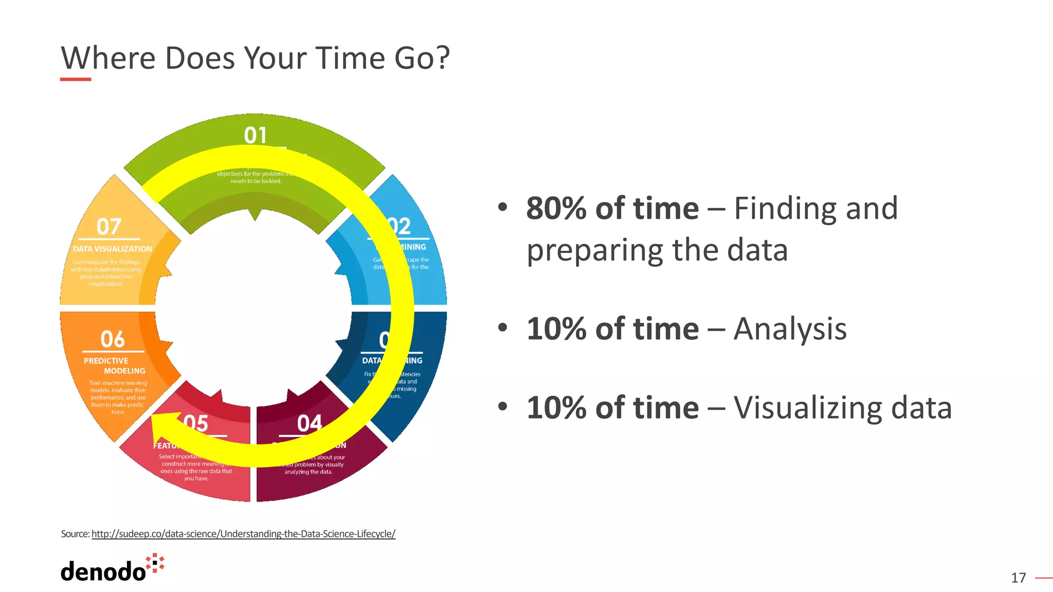 17
Where Does Your Time Go?
• 80% of time – Finding and
preparing the data
• 10% of time – Analysis
• 10% of time – Visualizing data
Source:http://sudeep.co/data-science/Understanding-the-Data-Science-Lifecycle/
 