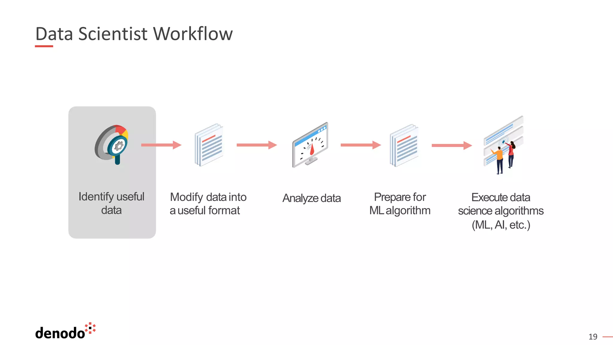 19
Data Scientist Workflow
Identify useful
data
Modify datainto
auseful format
Analyzedata Executedata
science algorithms
(ML,AI, etc.)
Prepare for
MLalgorithm
 
