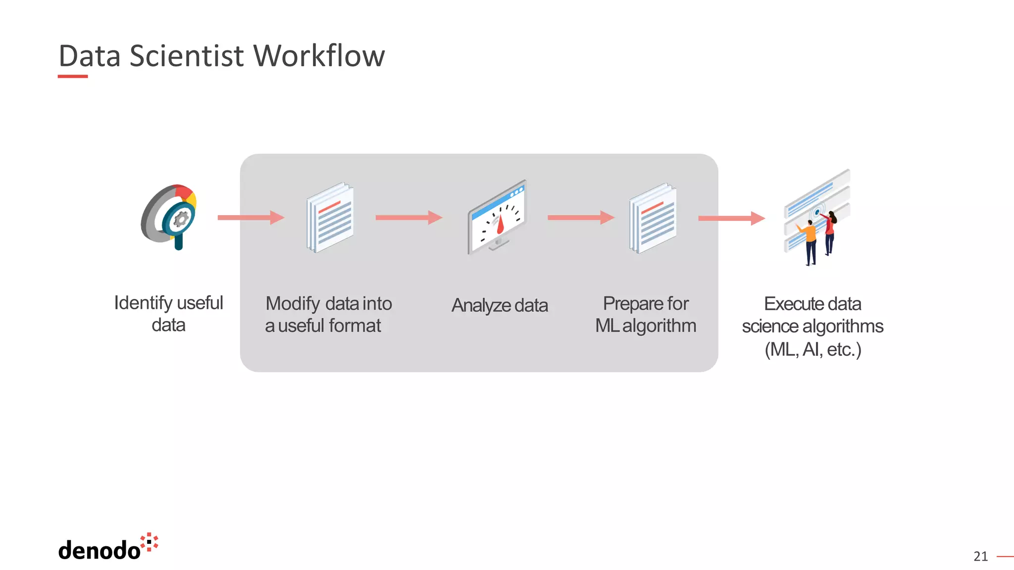 21
Data Scientist Workflow
Identify useful
data
Modify datainto
auseful format
Analyzedata Executedata
science algorithms
(ML,AI, etc.)
Prepare for
MLalgorithm
 