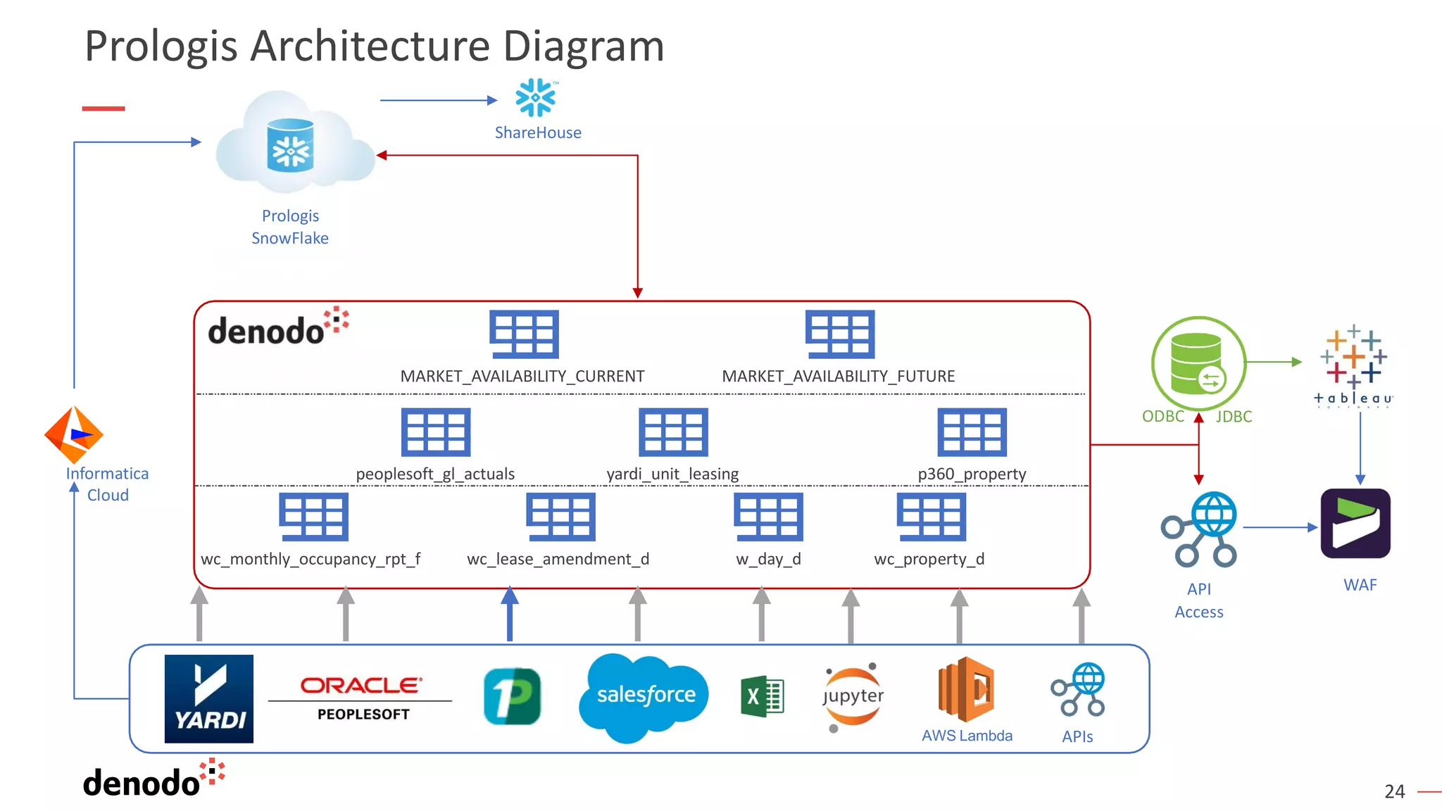 24
Prologis Architecture Diagram
wc_monthly_occupancy_rpt_f wc_lease_amendment_d w_day_d wc_property_d
MARKET_AVAILABILITY_CURRENT MARKET_AVAILABILITY_FUTURE
Prologis
SnowFlake
API
Access
Informatica
Cloud
ShareHouse
ODBC JDBC
peoplesoft_gl_actuals yardi_unit_leasing p360_property
WAF
AWS Lambda APIs
 