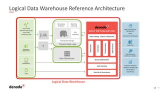 13
Logical Data Warehouse Reference Architecture
ETL
Data Warehouse
Kafka
Physical Data Lake
Machine
Learning
SQL
interfac...