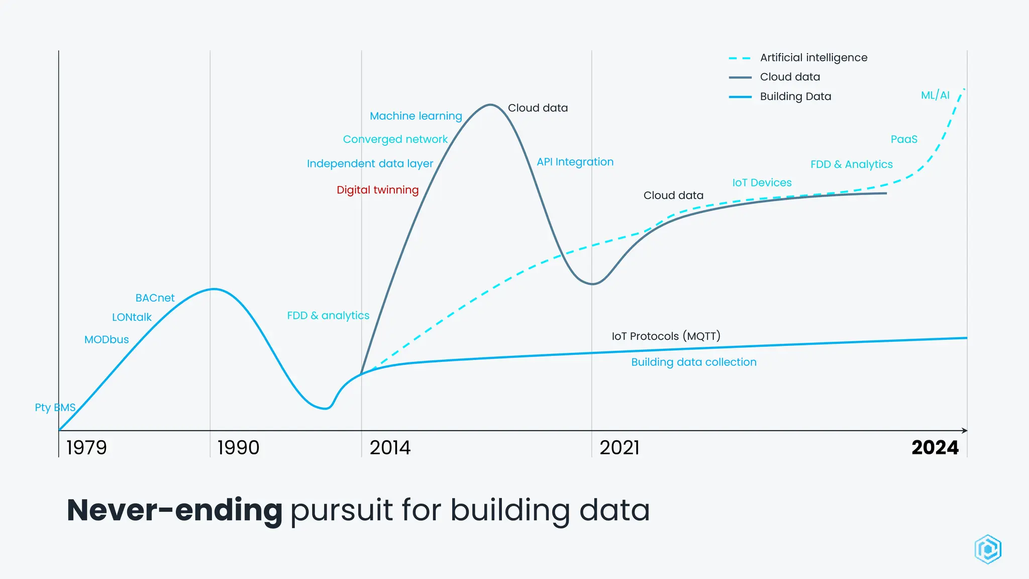Laying the Data Foundations for Artificial Intelligence! | PPTX