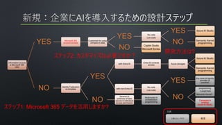 Information source
is Microsoft 365
data
YES Microsoft 365
account access
Customize for using
company’s data
YES No code
Low code
YES Azure AI Studio
NO Semantic Kernel
programming
NO Copilot Studio
Microsoft Syntex
NO Identity Federation
is complete
YES
with Entra ID
Entra ID controls
access
Azure storages
Azure AI Studio
Semantic Kernel
programming
with non-Entra ID
No code
Low code
YES
Any tools of identity
provider (if
possible)
NO
programming
（LangChain,
Semantic Kernel）
Connector is
existing
Azure AI Studio
NO
Several AI
schemas of data
source in individual
access permission
Multimodal AI
orchestration
programming
工数とトレードオフ 推奨
凡例
ステップ1: Microsoft 365 データを活用しますか?
ステップ2: カスタマイズは必要ですか？
開発方法は?
 