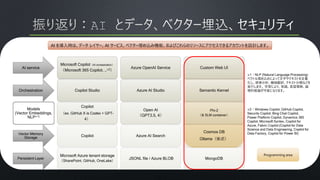 AI service
Orchestration
Models
(Vector Embeddings,
NLP※1)
Vector Memory
Storage
Persistent Layer
Microsoft Copilot（AI orchestration）
（Microsoft 365 Copilot, …※2）
Copilot Studio
Copilot
（ex. GitHub X is Codex + GPT-
4）
Copilot
Microsoft Azure tenant storage
（SharePoint, GitHub, OneLake）
Azure OpenAI Service
Azure AI Studio
Open AI
（GPT3.5, 4）
Azure AI Search
JSONL file / Azure BLOB
Programming area
AI を導入時は、データ レイヤー、AI サービス、ベクター埋め込み機能、およびこれらのリソースにアクセスできるアカウントを設計します。
※1：NLP (Natural Language Processing)
ベクトル埋め込みによって文字やテキストを定量
化し、感情分析、機械翻訳、テキスト分類などを
実行します。 学習により、常識、言語理解、論
理的推論が可能になります。
※2：Windows Copilot, GitHub Copilot,
Security Copilot, Bing Chat Copilot,
Power Platform Copilot, Dynamics 365
Copilot, Microsoft Syntex, Copilot for
Azure, Fabric Copilot (Copilot for Data
Science and Data Engineering, Copilot for
Data Factory, Copilot for Power BI)
Custom Web UI
Semantic Kernel
Phi-2
（& SLM container）
Cosmos DB
Ollama（後述）
MongoDB
 