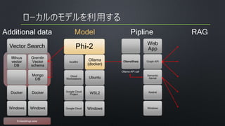 Model
Phi-2
localllm
Cloud
Workstations
Google Cloud
Project
Google Cloud
Ollama
(docker)
Ubuntu
WSL2
Windows
Vector Search
Milvus
vector
DB
Docker
Windows
Gremlin
Vector
schema
Mongo
DB
Docker
Windows
Additional data
OllamaSharp
Web
App
Graph API
Semantic
Kernel
Kestrel
Windows
Pipline
Ollama API call
RAG
Embeddings area
 
